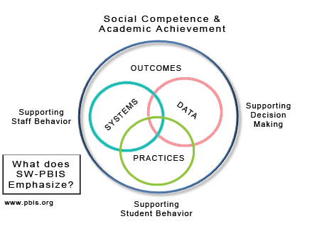 What does SW-PBIS Emphasize?